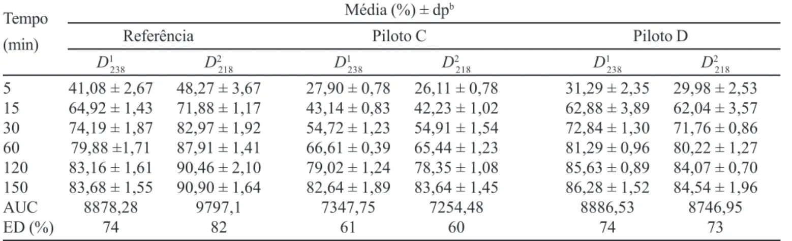 TABELA IV - Resultados percentuais a  obtidos por espectrofotometria derivada no ultravioleta (primeira e segunda ordens) para o perfil de dissolução dos comprimidos referência e pilotos C e D em tampão fosfato 0,1 mol L -1 , pH 7,3, no espectrofotômetro H