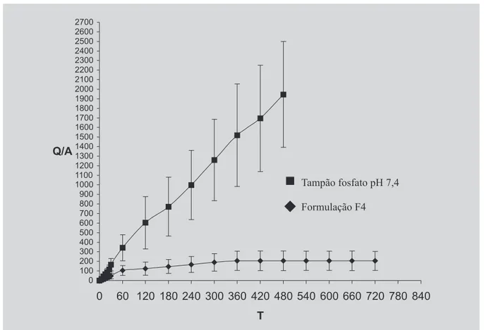 FIGURA 1 - Perfil de permeação cutânea in vitro do ácido kójico da formulação e do tampão fosfato pH 7,4, na pele da orelha de porco.