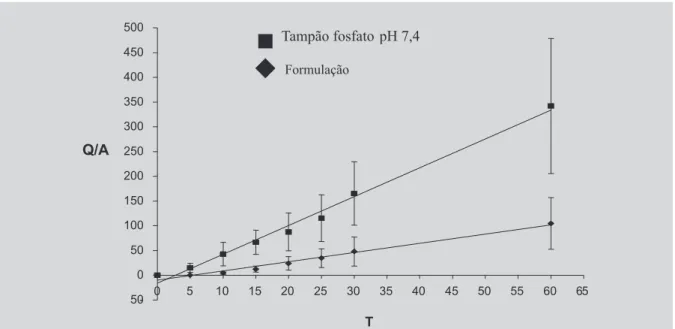 TABELA II - Parâmetros cinéticos das curvas de permeação in vitro do ácido kójico na formulação e na solução tampão fosfato pH 7,4