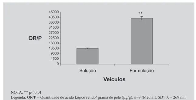 FIGURA 3 - Quantidade de ácido kójico retido na pele da orelha de porco após 8 h de contato com os veículos.