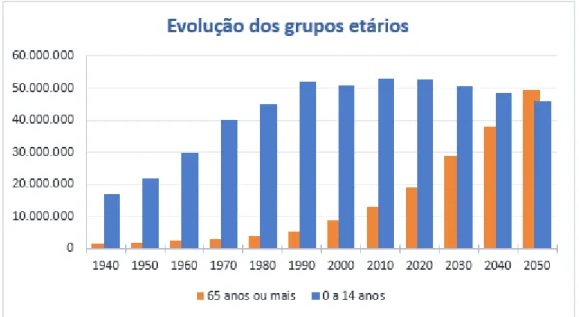 Gráfico 1 – Evolução dos grupos etários – projeção até 2050.
