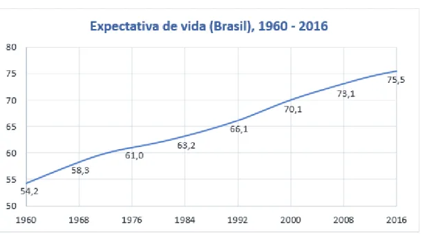 Gráfico 2 –  expectativa de vida do brasileiro (1960-2016)