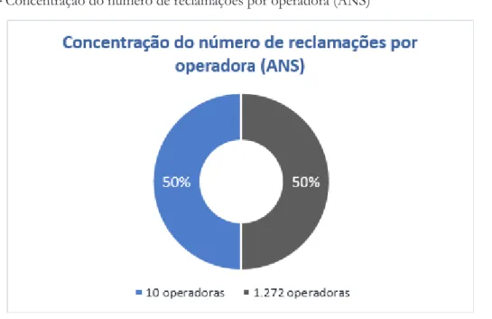 Gráfico 3 –  Concentração do número de reclamações por operadora (ANS)
