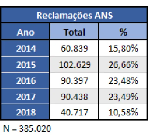 Tabela 2 -  Reclamações no canal de atendimento ANS (total por ano)