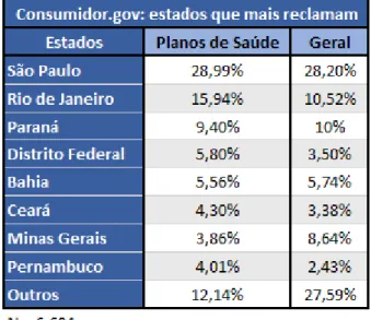 Tabela 4 –  Reclamações consumidor.gov.br por UF do reclamante
