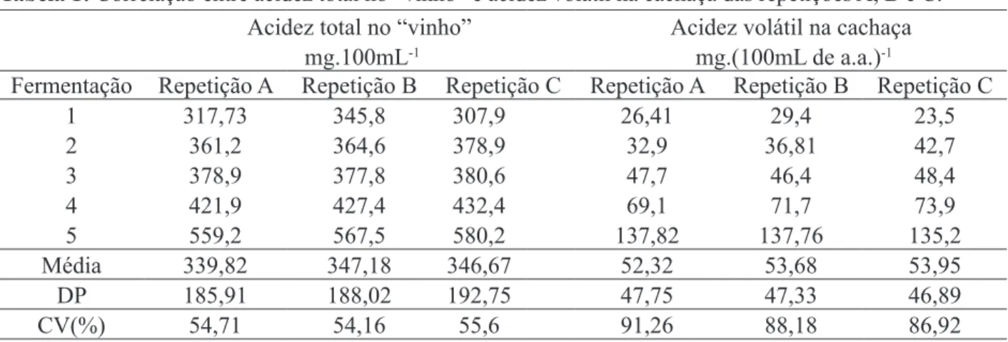 Tabela 1: Correlação entre acidez total no “vinho” e acidez volátil na cachaça das repetições A, B e C.