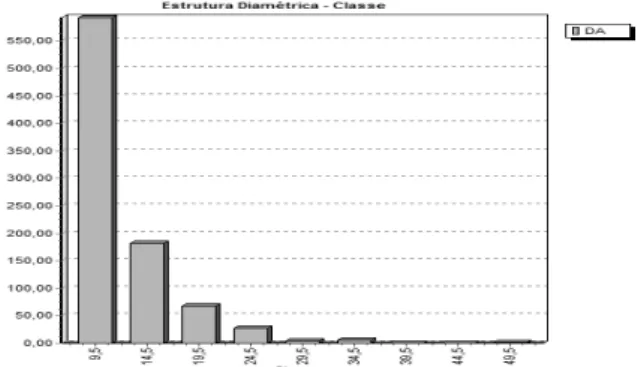 Figura 2: Densidade absoluta (Número de indiví- indiví-duos por hectare) por classe diamétrica para todas  as espécies do fragmento estudado.