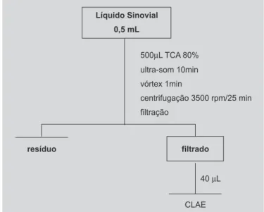 FIGURA 3 - Marcha analítica da determinação de tetraciclina em líquido sinovial.