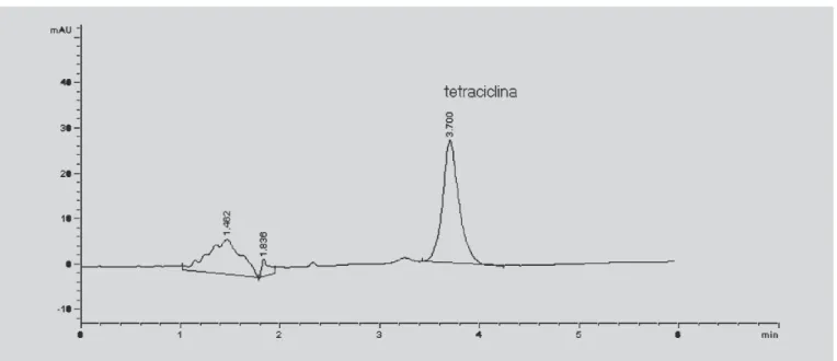 TABELA IV -  Porcentagem de inexatidão para a determinação de tetraciclina em líquido sinovial
