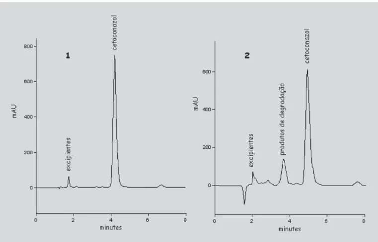 FIGURA 2 - 1) Cromatograma do cetoconazol xampu (320 µg/mL) e 2) cromatograma do cetoconazol xampu, após exposição à lâmpada UV-C por 24 horas (concentração teórica 320 µg/mL), obtidos através de CLAE com comprimento de onda de 225 nm, utilizando coluna de