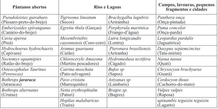 Tabela 2 – Espécies da fauna da região de Inconfidentes – MG. 