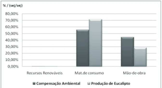 Tabela 4. Índices obtidos para o Projeto de Com- Com-pensação Ambiental EcoÍris e para a produção  comercial de mudas de eucalipto  (Romanel-li,2007).