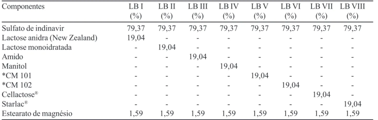 TABELA I  – Porcentagem de sulfato de indinavir e dos diluentes utilizados na pré-formulação de cápsulas relativas aos Lotes de Bancada (I a VIII)