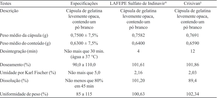 TABELA XVIII -Comparativo das características de qualidade físico-químicas entre os produtos LAFEPE Sulfato de Indinavir ®  e Crixivan ®