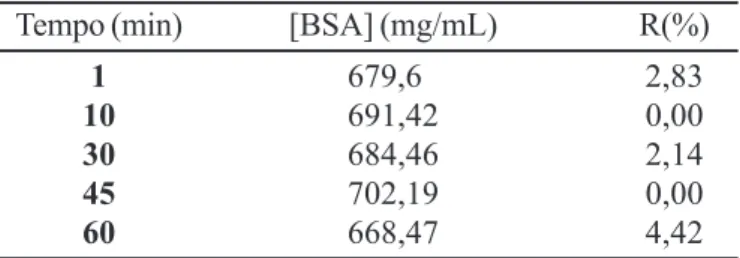 TABELA II - Rendimento (R %) da extração de BSA por micelas reversas, utilizando um sistema lecitina de soja 0,1 M com 1-hexanol 25 mM em isooctano, com e sem a presença de CB (cibracon-blue 0,1 mM)