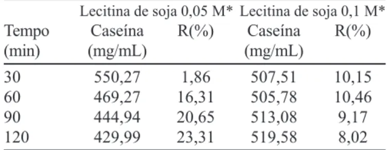 FIGURA 1 - Efeito do pH e força iônica na extração de caseína em sistema micelares reversos constituídos por LS/