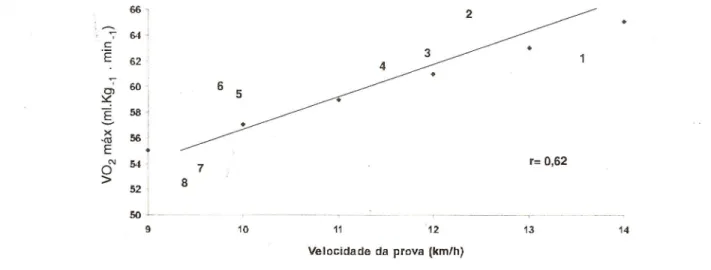 FIGURA I - Relw;ao entre 0 consumo maximo de oxigenio (V0 2 max) e a velocidade na prova de marcha at/hica de 20 Km