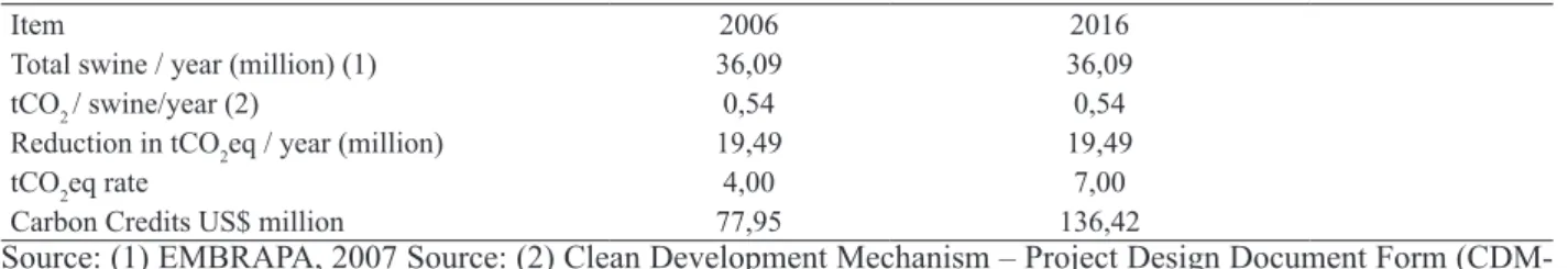 Table 2. Projection of Reduction in Emission of tCO 2 eq