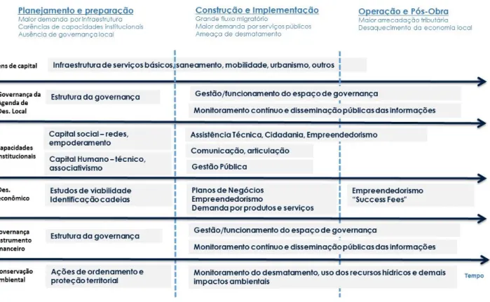 Figura 1 – Demandas de investimentos no contexto de grandes obras  