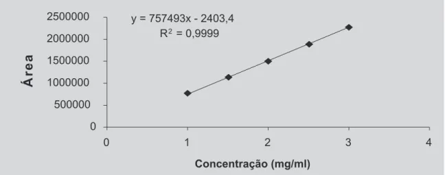 FIGURA 2 – Representação gráfica da curva padrão de carbocisteína obtida por CLAE em fase reversa, com detecção em 240 nm.