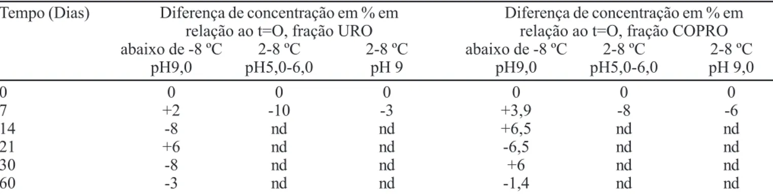 TABELA VI – Estabilidade da amostra para a fração URO e COPRO conservada abaixo de -8 ºC e entre 2-8 ºC em pH 5,0-6,0 e pH 9,0