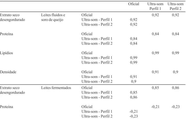 TABELA III - Matriz de correlações* entre os resultados das análises de extrato seco desengordurado, proteína, lipídios e densidade em leites fluidos e soro de queijo e leites fermentados pela metodologia oficial e ultra-som (Perfil 1 e Perfil 2)