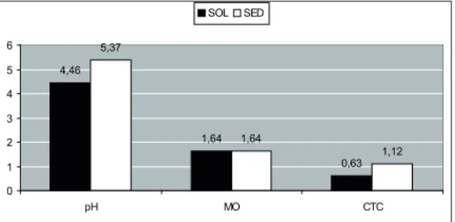 figura  6  -  Concentração  média  dos  valores  de pH (H 2 O), MO (dag kg -1 ) e CTC (cmol c  dm -3 )  no solo (SOL) e no sedimento (SEd).Fonte: Os  autores.