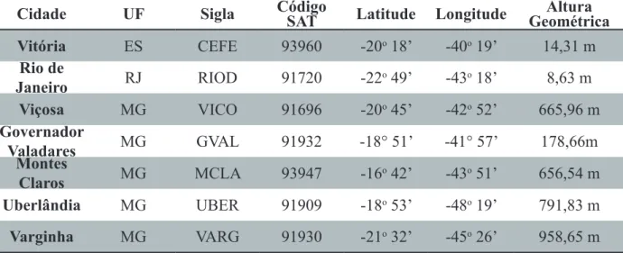 TABELA 3.  Dados das estações homologadas pelo IBGE, (SIRGAS2000, época 2000,4)