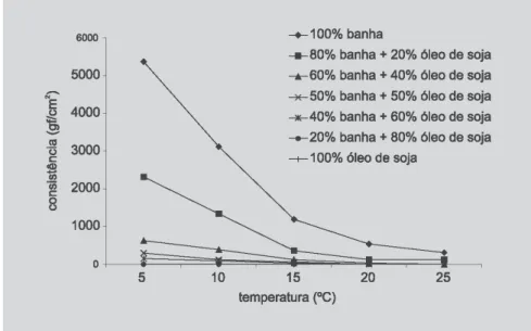 TABELA X - Coeficientes de regressão linear simples e coeficiente de determinação para conteúdo de gordura sólida e consistência antes da interesterificação