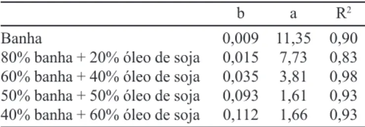 TABELA XI - Coeficientes de regressão linear simples e coeficiente de determinação para conteúdo de gordura sólida e consistência após a interesterificação