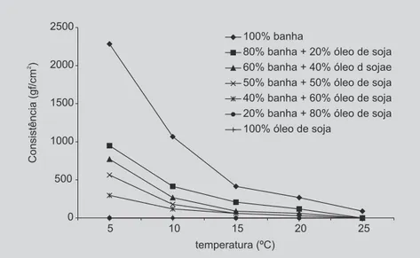 TABELA VIII - Coeficientes calculados por regressão múltipla a partir dos resultados experimentais de consistência antes da interesterificação