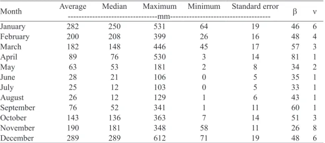 FIGURE 2 - Probable monthly rainfall estimated by Gamma distribution at different probability levels for  Machado County, south of Minas Gerais state.