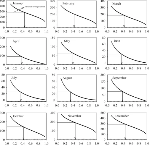 FIGURE 2 - Probable monthly rainfall estimated by Gamma distribution at different probability levels for  Machado County, south of Minas Gerais state.