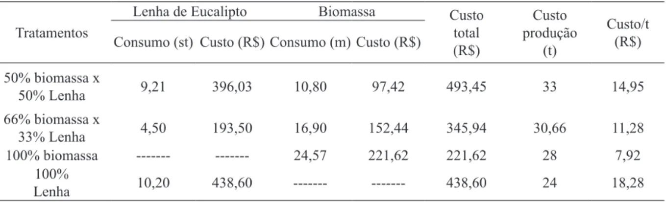 TABELA 3. Resultados das avaliações financeiras da lenha de eucalipto e da biomassa de capim elefante Tratamentos