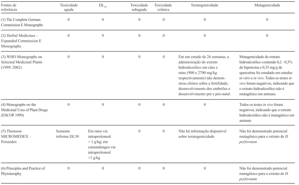 TABELA IX – Informações toxicológicas sobre Hypericum perforatum L. em bases de informações selecionadas