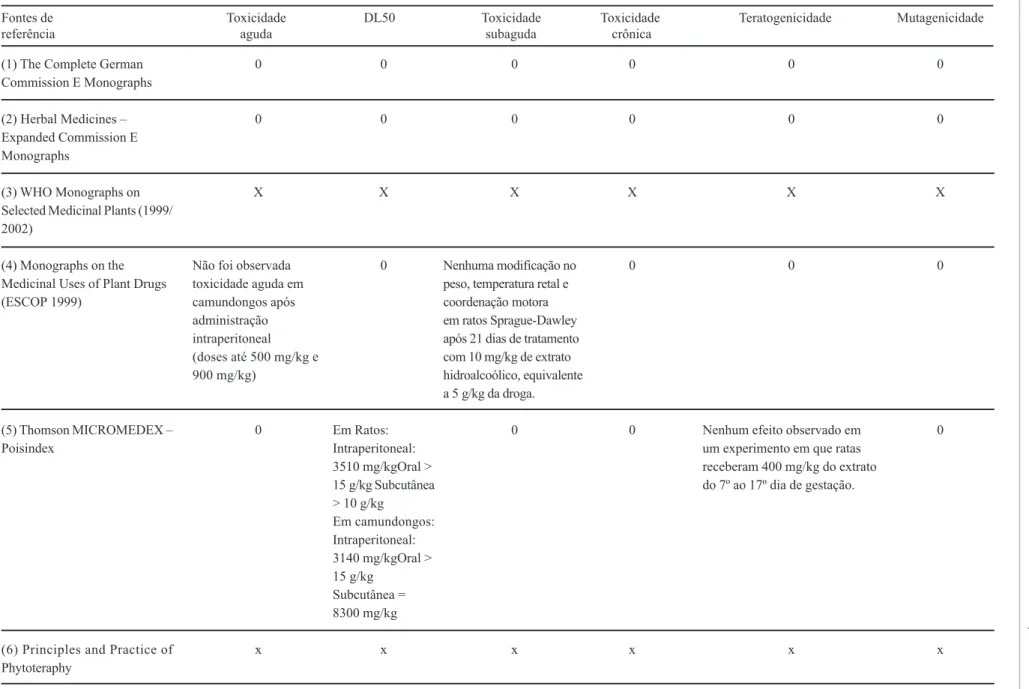 TABELA II - Informações toxicológicas sobre Passiflora incarnata L. em bases de informações selecionadas
