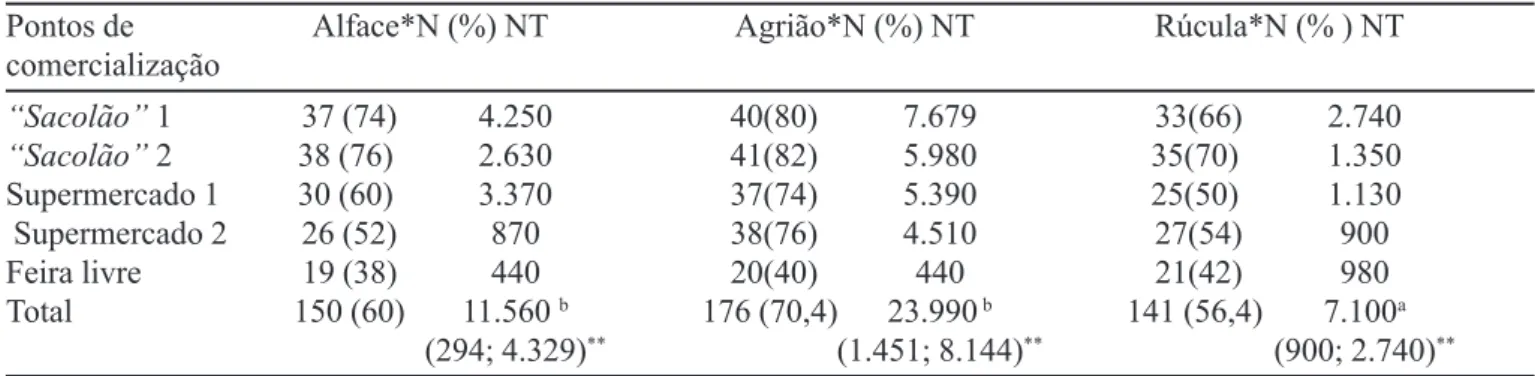 FIGURA 1 - Porcentagem de unidades contaminadas por enteroparasitas em função do tipo de hortaliça.