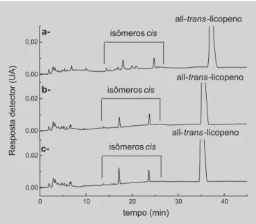 FIGURA 2 - Cromatogramas, obtidos por CLAE, de licopeno isomerizado, a-1ª injeção, b-injeção após 20 min de recondicionamento, c-injeção após 30 min de  recon-dicionamento