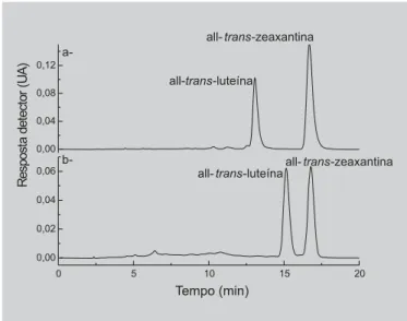 FIGURA 5 - Cromatogramas, obtidos por CLAE, da mistura dos padrões de luteína e zeaxantina