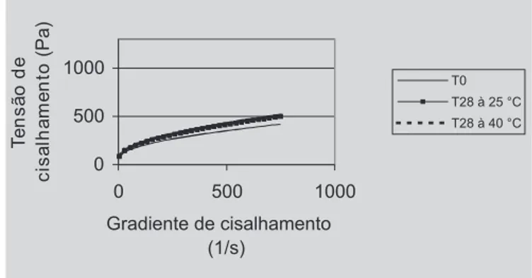 FIGURA 5 - Reogramas da formulação F5 (gel Pemulen ® 0,5%) nos tempos 0 e 28 dias a 25 °C e 40 °C.