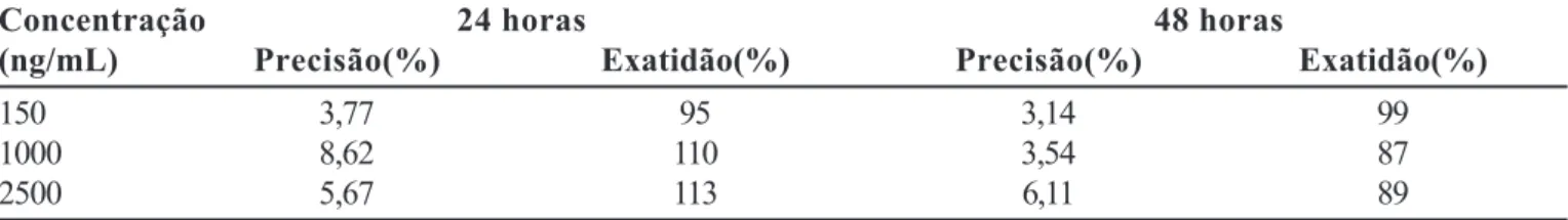 TABELA IV - Estabilidade de meloxicam em amostras de plasma no tempo de 24 horas e 48 horas após o preparo