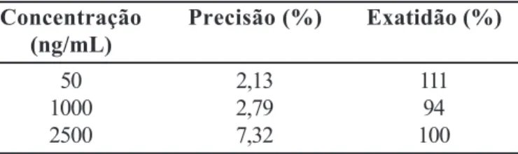 FIGURA 3 - Curva de “concentração plasmática versus tempo” obtida após a administração oral de 15 mg de meloxicam a voluntário sadio