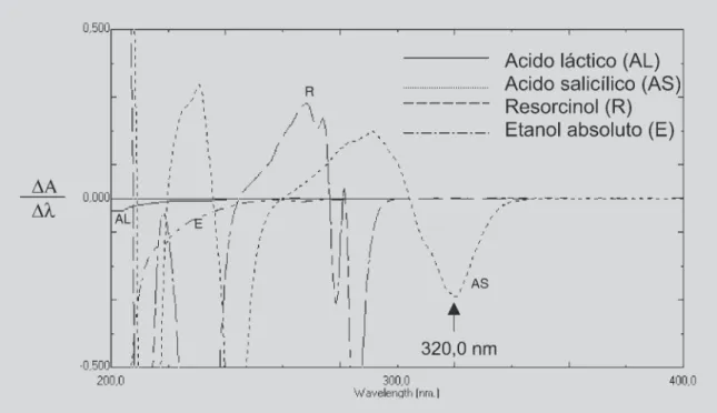 TABELA I - Resultados estatísticos obtidos na validação do método para a determinação do ácido salicílico e do resorcinol em SJ.