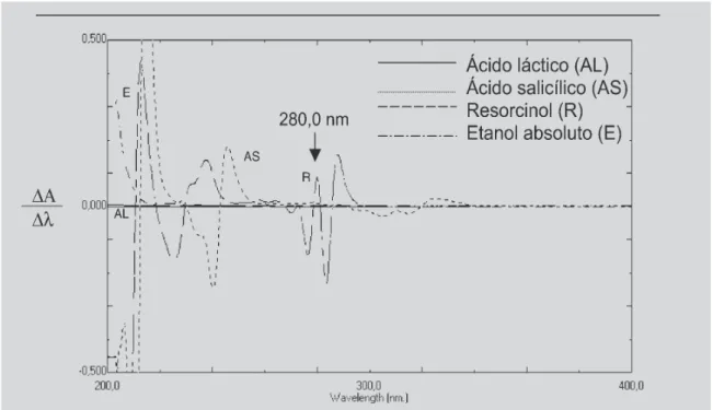 FIGURA 3 - Espectros no UV na segunda derivada do ácido salicílico (18,0 µg/mL), resorcinol (28,0 µg/mL) e ácido láctico (18,0 µg/mL) em etanol absoluto.