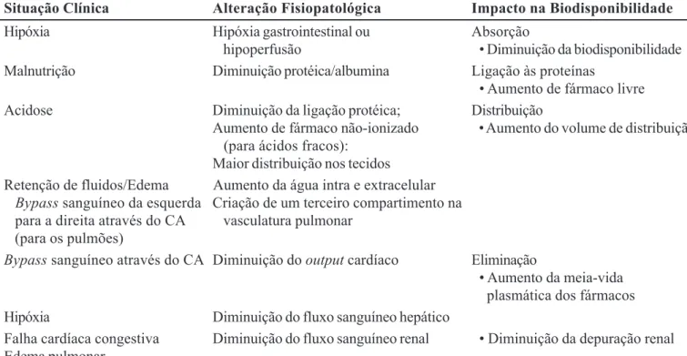 TABELA I - Fatores fisiopatológicos associados à manutenção do CA que podem alterar a biodisponibilidade dos fármacos (Gal, Gilman, 1993).