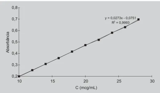 FIGURA 2 - Curva de Ringbom do produto corado resultante da reação entre 17β-estradiol e sulfanilamida diazotada, em 480 nm.