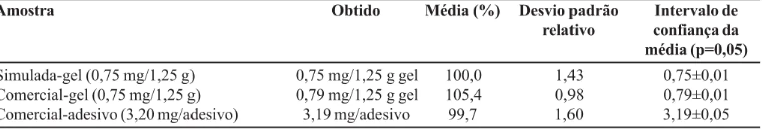 TABELA II - Resultado da repetitividade intradia das amostras de medicamento contendo 17β-estradiol, nas formas farmacêuticas gel e adesivo transdérmico