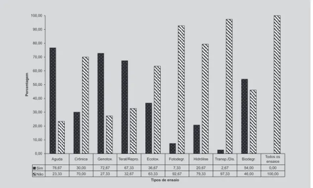 FIGURA 1 - Distribuição do percentual dos produtos químicos selecionados para este estudo, segundo a existência de informações toxicológicas nas fontes pesquisadas.