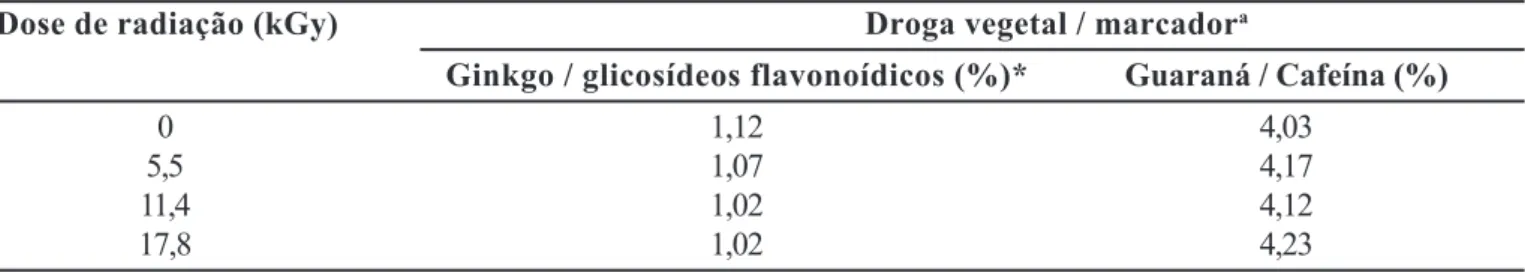 TABELA IV - Teores dos marcadores nas drogas vegetais antes a após irradiação
