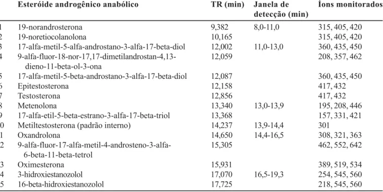 TABELA I - Esteróides androgênicos anabólicos e parâmetros de detecção por espectrometria de massas